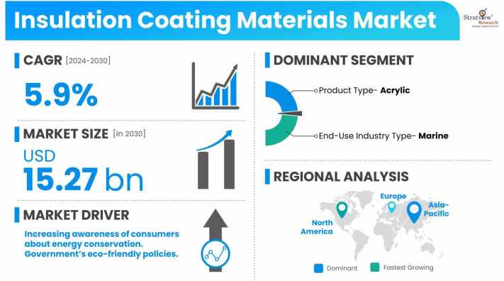 Insulation-Coating-Materials-Market-Dynamics